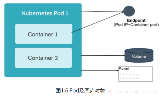 podfile 最低版本 ios pod文件_kubernetes_03