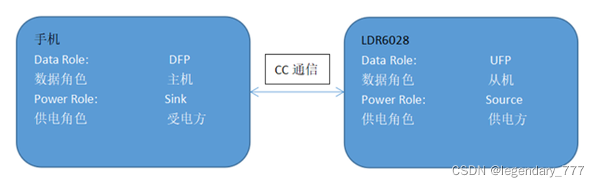 Android USB等时传输 手机usb传输数据_Power_05