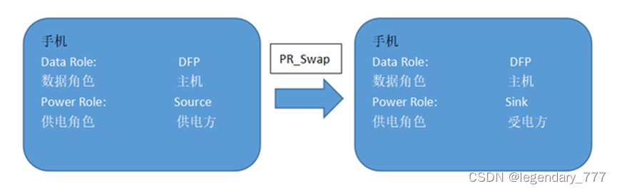 Android USB等时传输 手机usb传输数据_网络协议_06