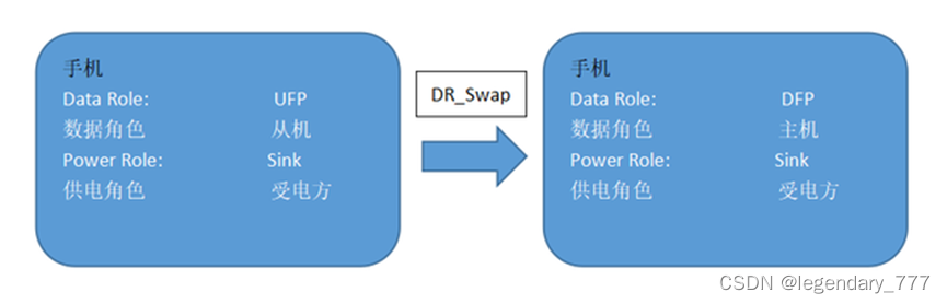 Android USB等时传输 手机usb传输数据_智能手机_07