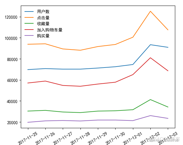 基于MapReduce的某电商消费用户行为数据分析实验报告 电商用户行为数据集_数据分析_18