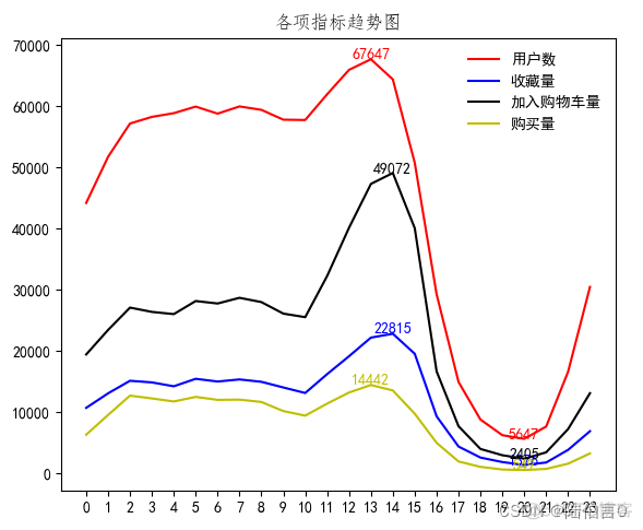 基于MapReduce的某电商消费用户行为数据分析实验报告 电商用户行为数据集_sql_22