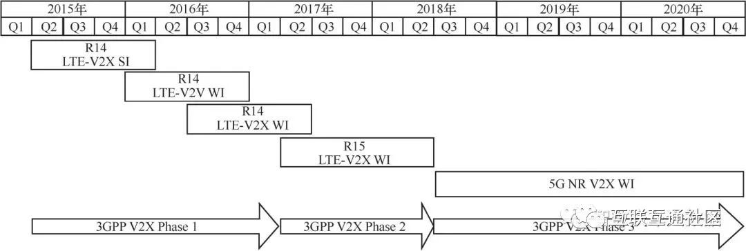 V2X软件架构 v2x有哪些关键技术组成_智能交通_07