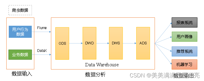 数据仓库技术组件 数据仓库主要技术_数据仓库