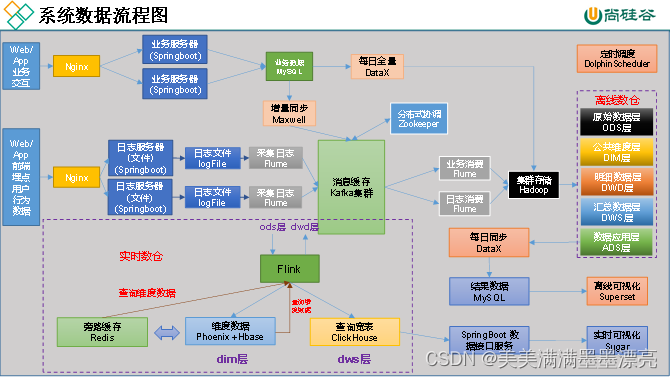 数据仓库技术组件 数据仓库主要技术_数据仓库_02