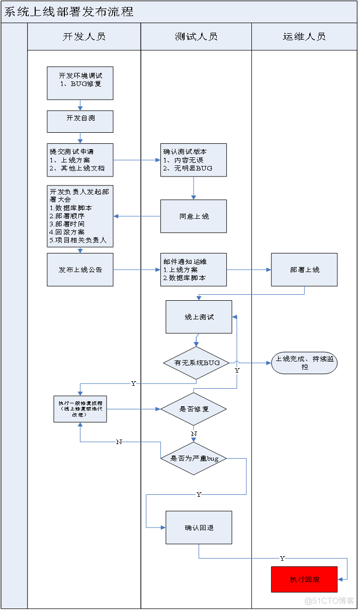 系统部署的网络架构图 系统部署的流程_测试人员