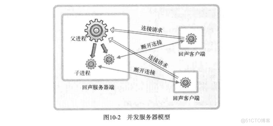 多进程并发写mysql 多进程并发服务器流程_子进程_02