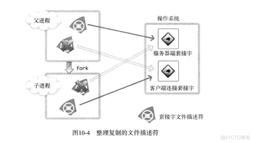 多进程并发写mysql 多进程并发服务器流程_子进程_04