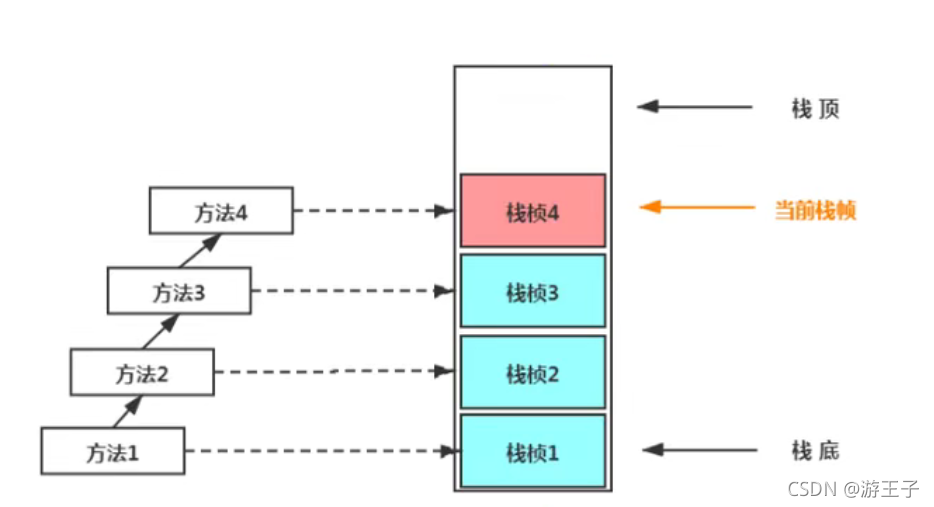 java抓堆栈 堆栈jvm_System_06