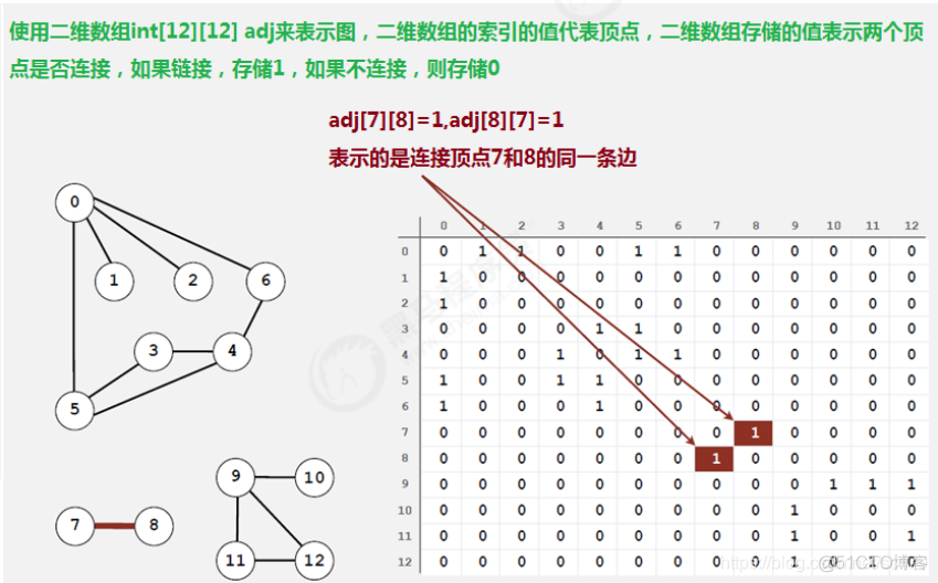 java 有向无环图工具类 java无向图的创建_广度优先搜索