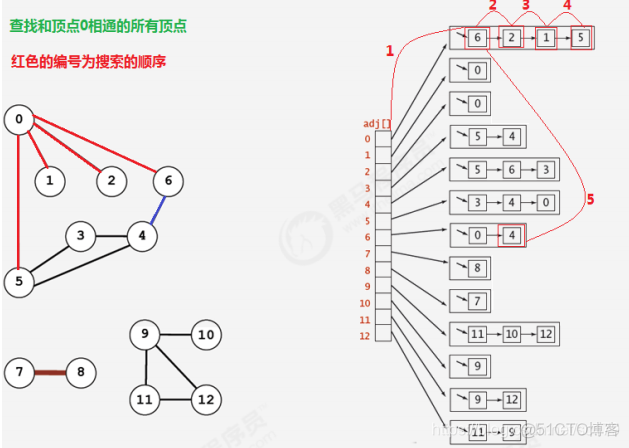 java 有向无环图工具类 java无向图的创建_java_04