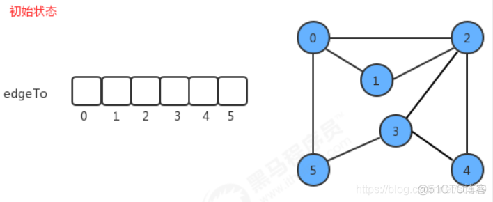 java 有向无环图工具类 java无向图的创建_广度优先搜索_06