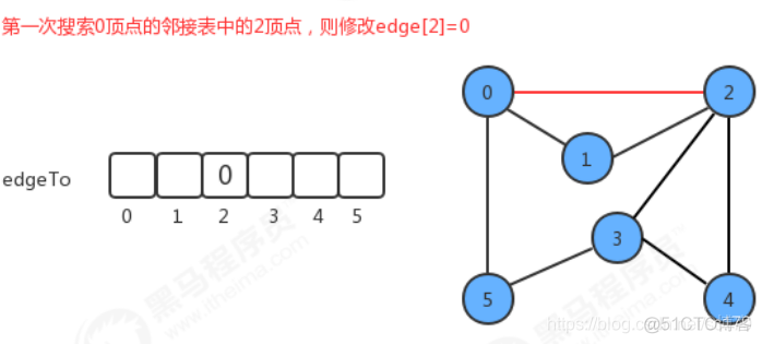 java 有向无环图工具类 java无向图的创建_java_07