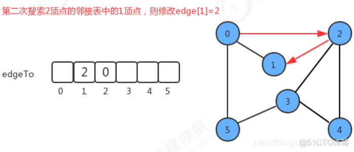 java 有向无环图工具类 java无向图的创建_算法_08