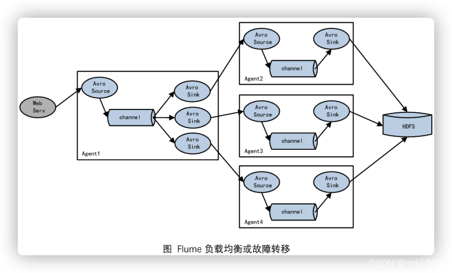 flume三层架构 flume中包含几部分_flume_05