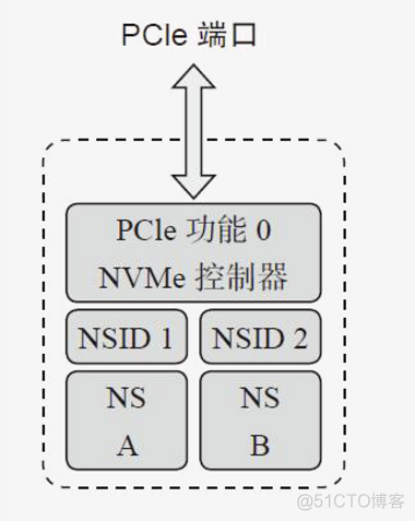 NSTimer内存泄漏ios ns存储空间_数据保护