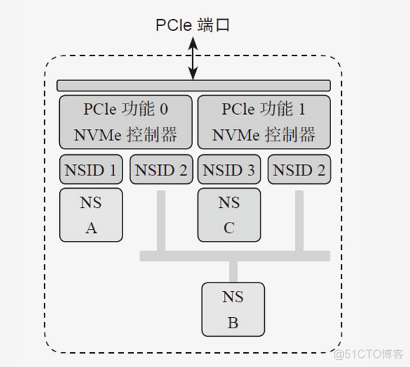 NSTimer内存泄漏ios ns存储空间_参考资料_03