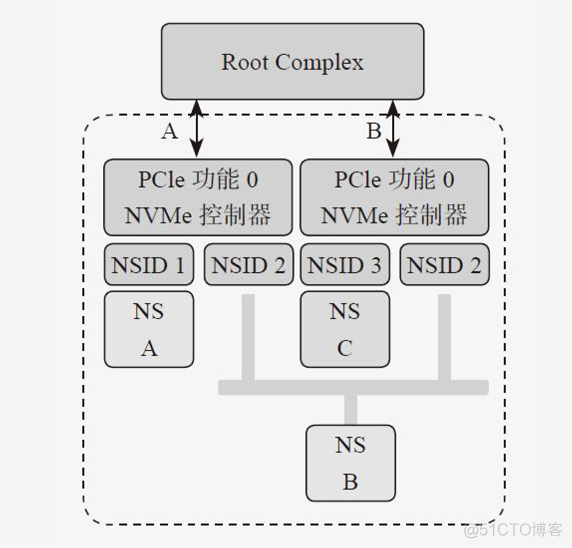 NSTimer内存泄漏ios ns存储空间_参考资料_05