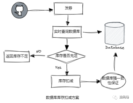 发券工具架构 发券是什么_数据库