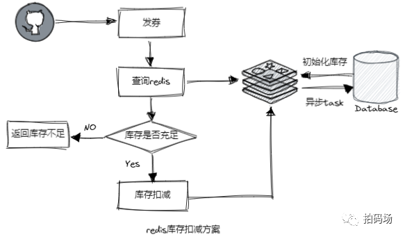 发券工具架构 发券是什么_高并发_02