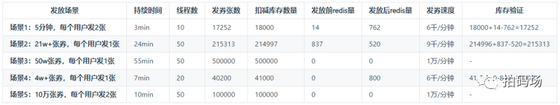 发券工具架构 发券是什么_高并发_03