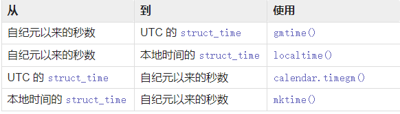 python 实现epoll epoch python_时间戳