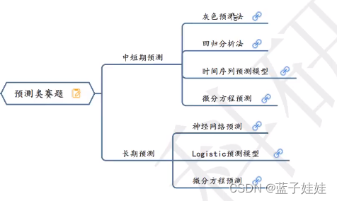 java数据预测算法模型jar 数据预测建模_拟合