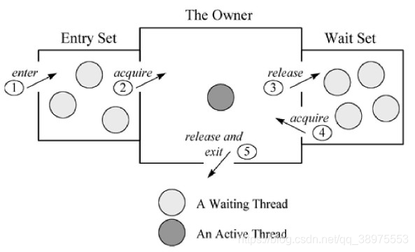 java synchronized可以修饰成员变量吗 java中synchronize_Java_16