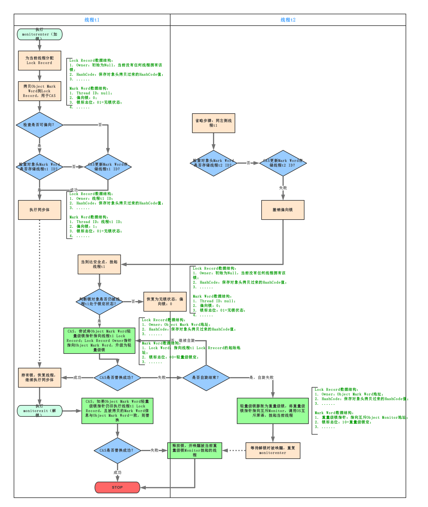 java synchronized可以修饰成员变量吗 java中synchronize_JVM_21