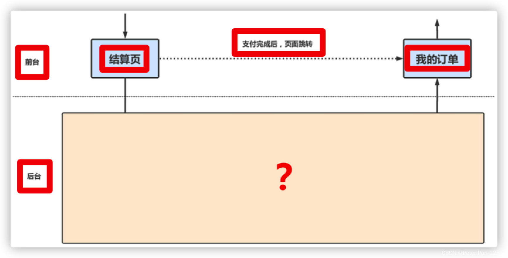 订单系统架构JAVA 订单架构设计_缓存