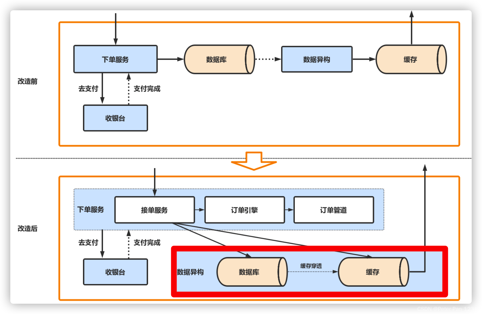 订单系统架构JAVA 订单架构设计_架构_03