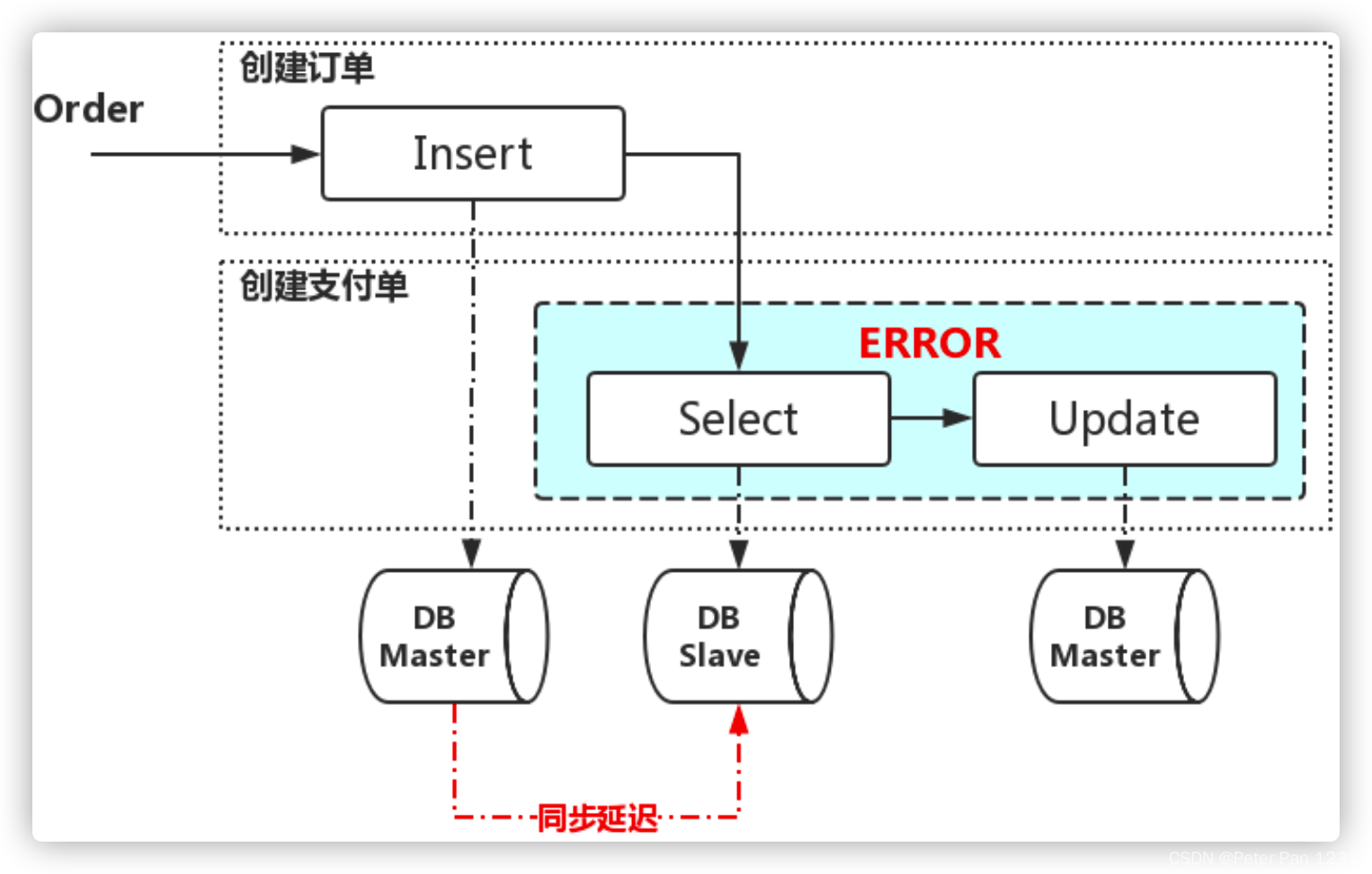 订单系统架构JAVA 订单架构设计_千万级_04