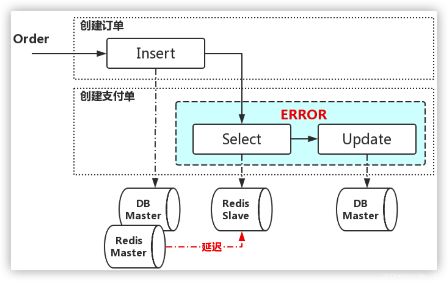 订单系统架构JAVA 订单架构设计_订单系统架构JAVA_05