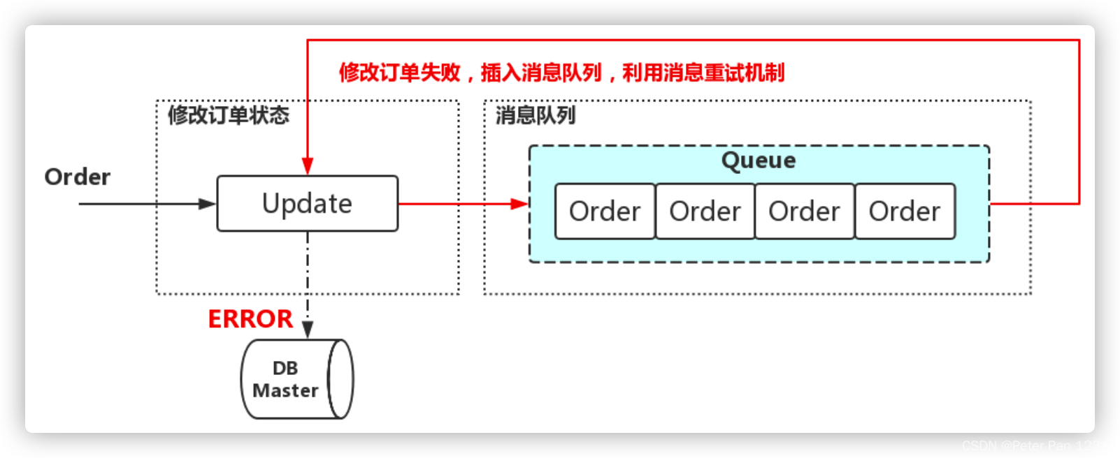 订单系统架构JAVA 订单架构设计_千万级_06