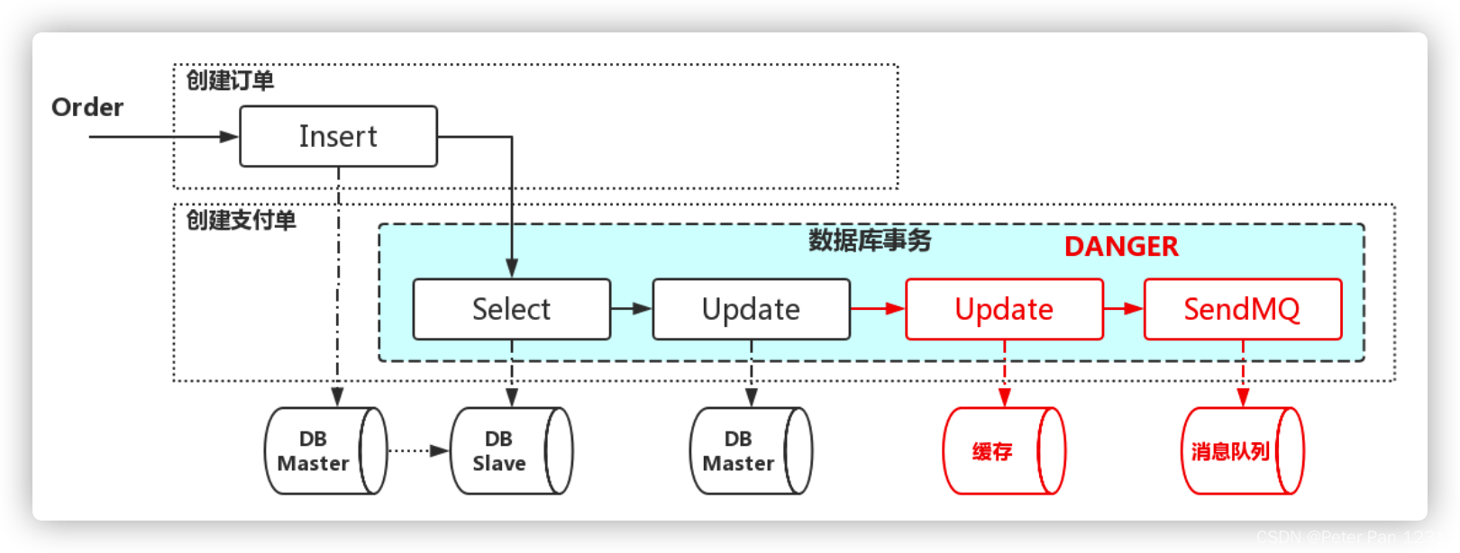 订单系统架构JAVA 订单架构设计_订单系统架构JAVA_08