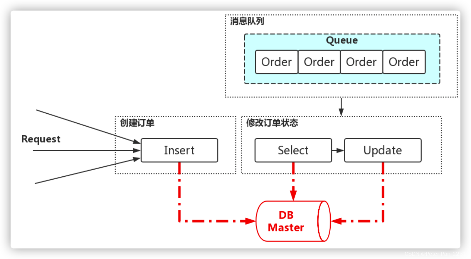 订单系统架构JAVA 订单架构设计_千万级_09