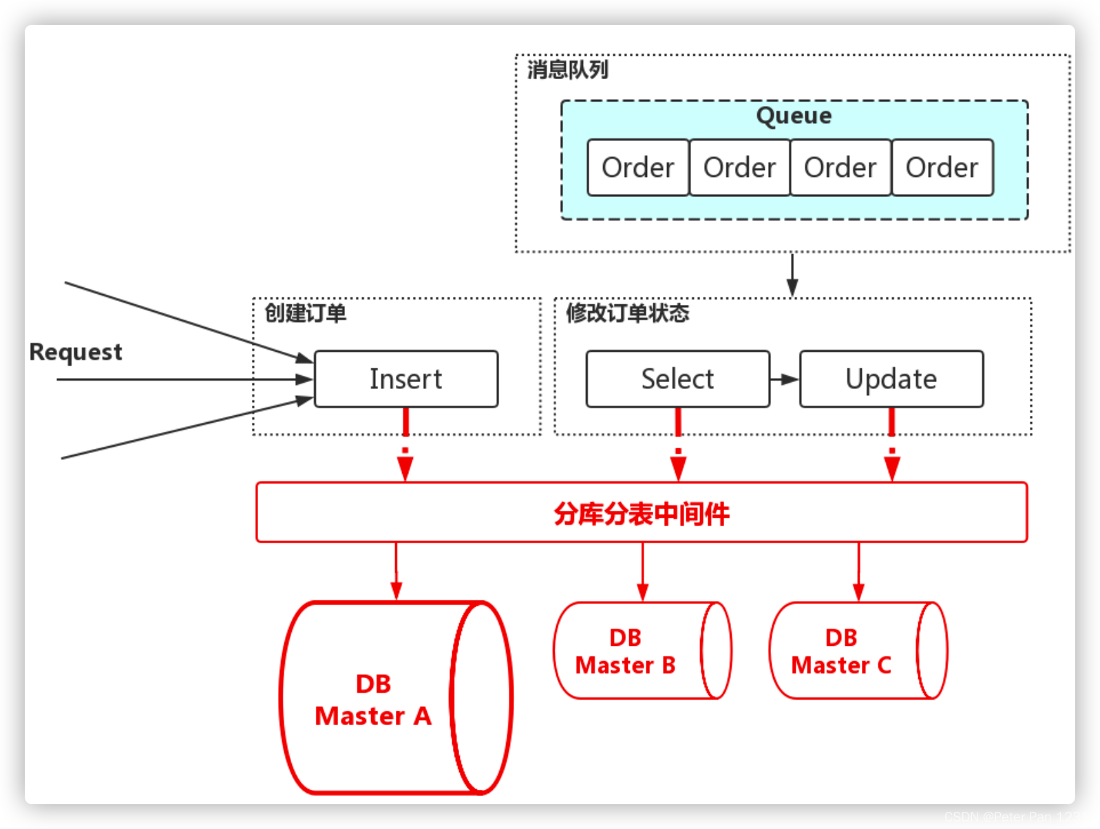 订单系统架构JAVA 订单架构设计_订单系统_10