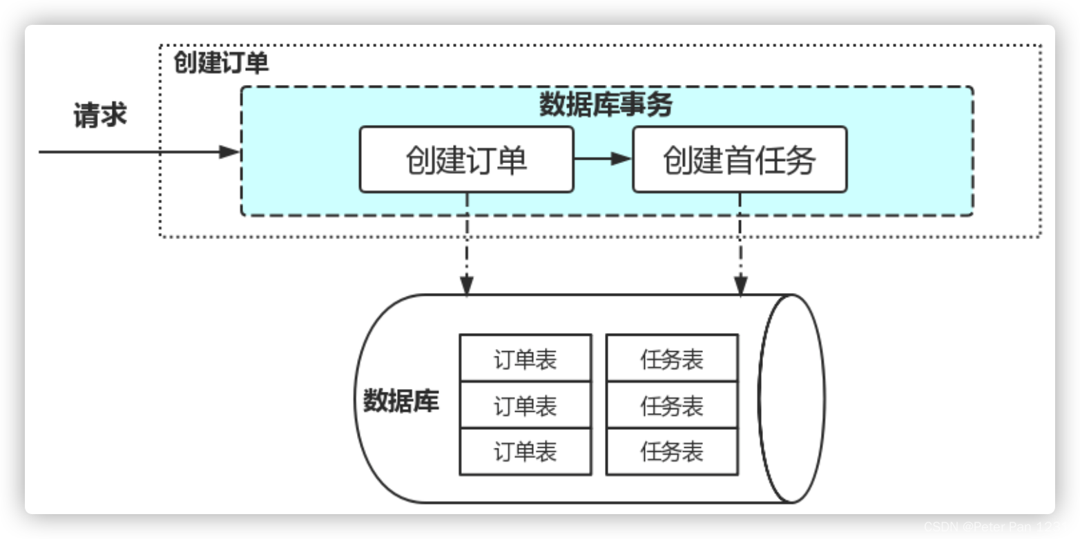 订单系统架构JAVA 订单架构设计_千万级_13