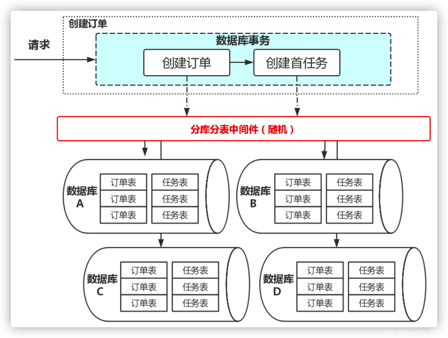 订单系统架构JAVA 订单架构设计_订单系统架构JAVA_14