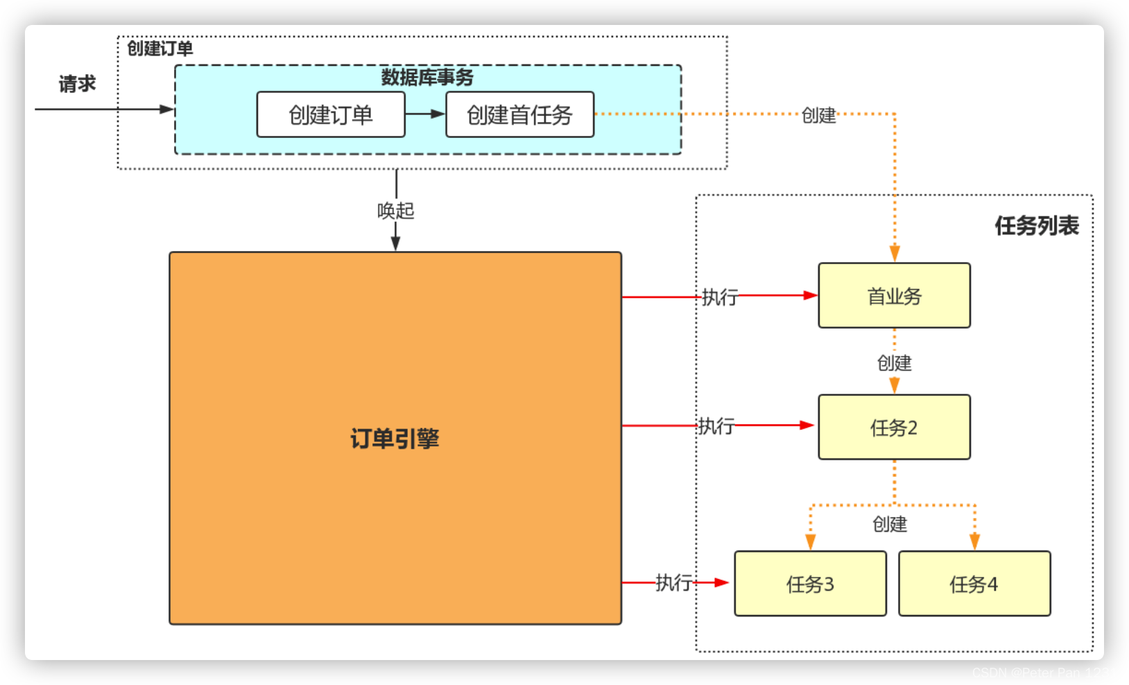 订单系统架构JAVA 订单架构设计_架构_15