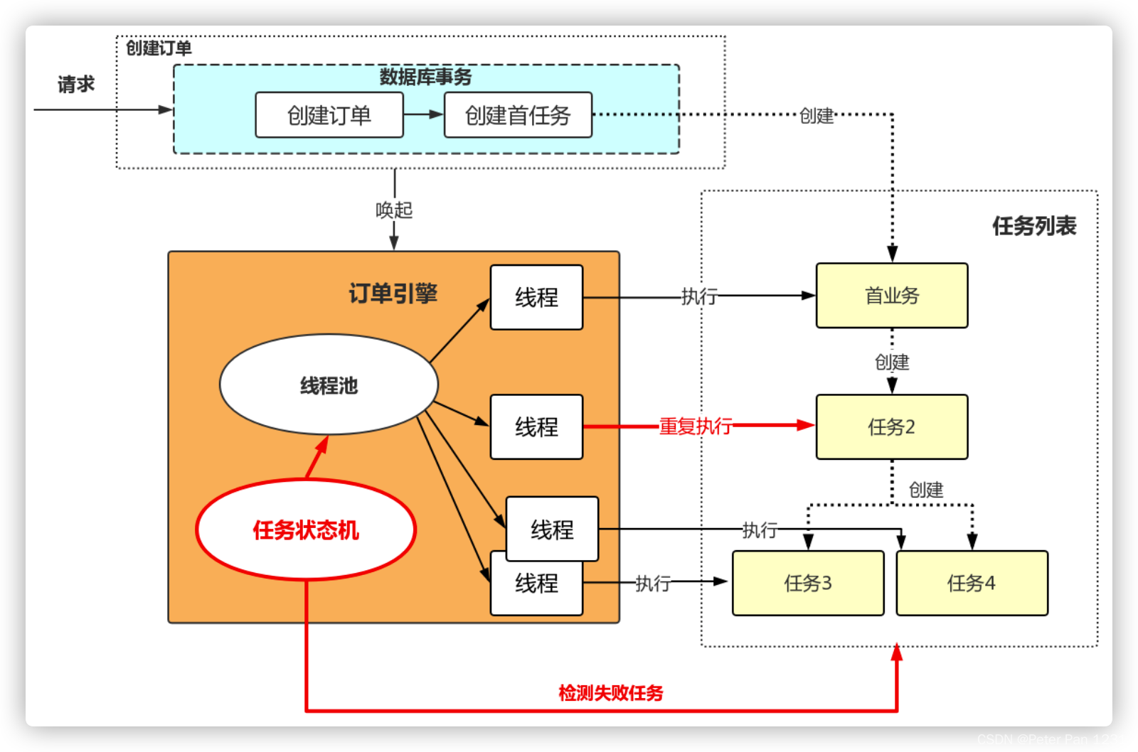 订单系统架构JAVA 订单架构设计_订单系统架构JAVA_17