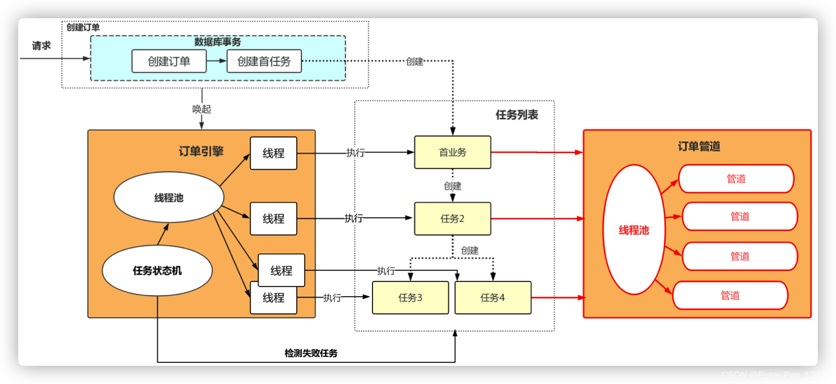 订单系统架构JAVA 订单架构设计_架构_18