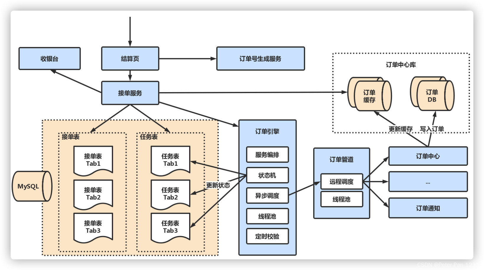 订单系统架构JAVA 订单架构设计_缓存_20