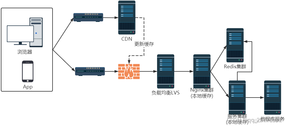 redis 调整客户缓存区 redis客户端缓存_缓存