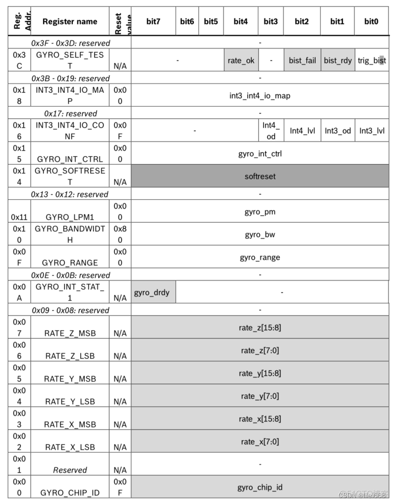 python 陀螺仪 曲线 陀螺仪的数据处理_stm32_03