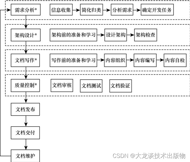 iOS 技术功能文档 技术文档的特点_科技文档_03