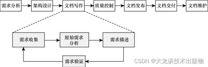 iOS 技术功能文档 技术文档的特点_技术文档_04