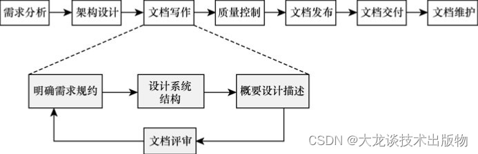 iOS 技术功能文档 技术文档的特点_测试用例_05