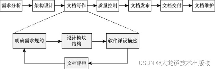 iOS 技术功能文档 技术文档的特点_iOS 技术功能文档_06