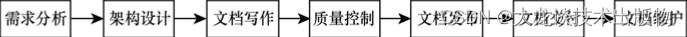 iOS 技术功能文档 技术文档的特点_科技文档_08